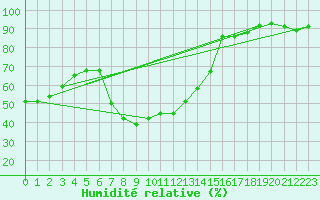 Courbe de l'humidit relative pour Ilomantsi