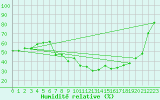 Courbe de l'humidit relative pour Zlatibor