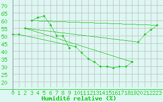 Courbe de l'humidit relative pour Wien / City