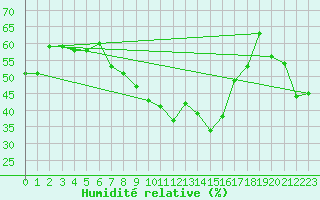 Courbe de l'humidit relative pour Bad Marienberg