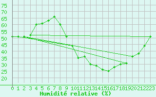 Courbe de l'humidit relative pour Le Luc (83)