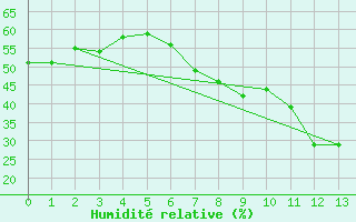 Courbe de l'humidit relative pour Katterjakk Airport