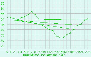 Courbe de l'humidit relative pour Carpentras (84)