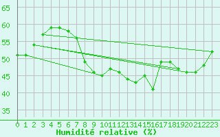 Courbe de l'humidit relative pour Sedom