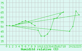 Courbe de l'humidit relative pour Bares