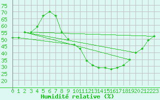 Courbe de l'humidit relative pour Mecheria