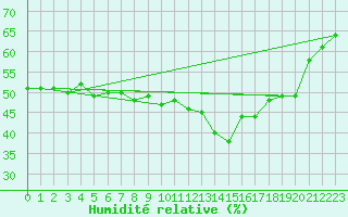 Courbe de l'humidit relative pour Vaagsli