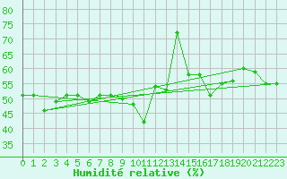 Courbe de l'humidit relative pour Cap Corse (2B)