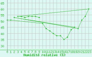 Courbe de l'humidit relative pour Puissalicon (34)