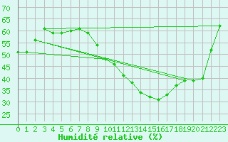 Courbe de l'humidit relative pour Le Castellet (83)