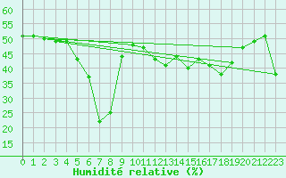Courbe de l'humidit relative pour Saint-Michel-Mont-Mercure (85)