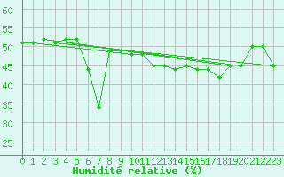 Courbe de l'humidit relative pour Saint-Michel-Mont-Mercure (85)