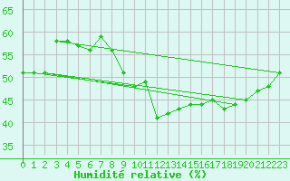 Courbe de l'humidit relative pour Bdarieux (34)