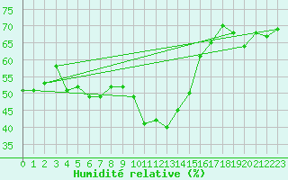 Courbe de l'humidit relative pour Crni Vrh