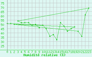 Courbe de l'humidit relative pour Zugspitze