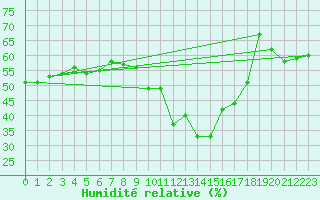 Courbe de l'humidit relative pour Leucate (11)