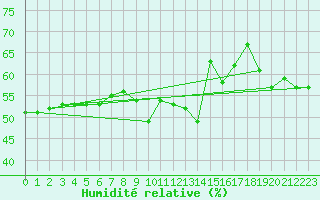 Courbe de l'humidit relative pour Pointe de Socoa (64)