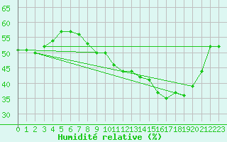 Courbe de l'humidit relative pour Thorrenc (07)