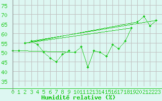 Courbe de l'humidit relative pour Langoytangen