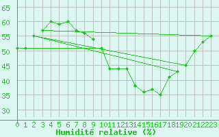 Courbe de l'humidit relative pour Saint-Jean-de-Vedas (34)