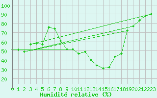 Courbe de l'humidit relative pour Lerida (Esp)