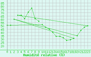 Courbe de l'humidit relative pour Cabrires-d'Avignon (84)