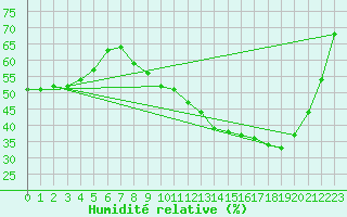 Courbe de l'humidit relative pour Rmering-ls-Puttelange (57)