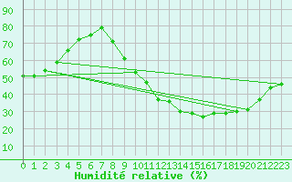 Courbe de l'humidit relative pour Melun (77)