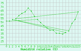 Courbe de l'humidit relative pour Istres (13)