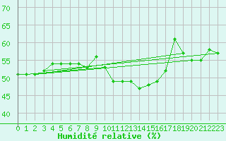 Courbe de l'humidit relative pour Aubenas - Lanas (07)