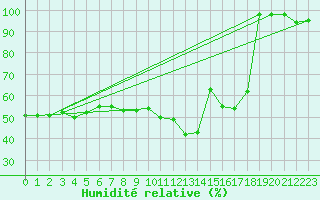 Courbe de l'humidit relative pour Brocken