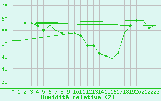Courbe de l'humidit relative pour Wolfsegg