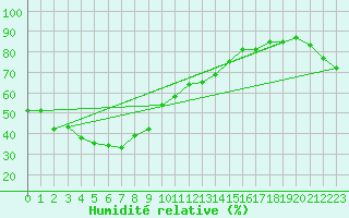 Courbe de l'humidit relative pour Utsunomiya
