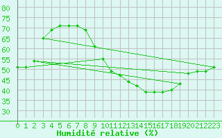 Courbe de l'humidit relative pour Belfort-Dorans (90)