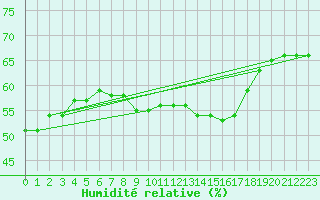Courbe de l'humidit relative pour Chemnitz