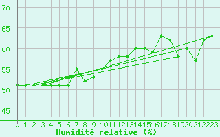 Courbe de l'humidit relative pour Grand Saint Bernard (Sw)