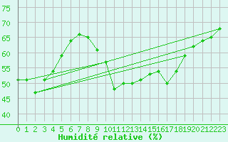 Courbe de l'humidit relative pour Brive-Souillac (19)