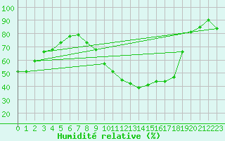 Courbe de l'humidit relative pour Leipzig