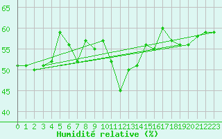 Courbe de l'humidit relative pour Pilatus