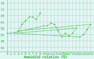 Courbe de l'humidit relative pour Malbosc (07)