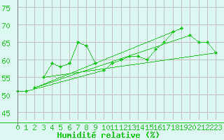 Courbe de l'humidit relative pour Brocken
