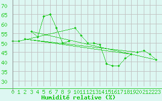 Courbe de l'humidit relative pour Jan (Esp)