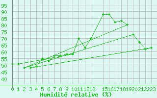 Courbe de l'humidit relative pour Capo Bellavista
