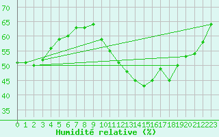 Courbe de l'humidit relative pour Fains-Veel (55)