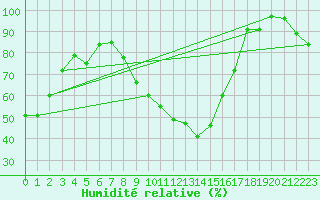 Courbe de l'humidit relative pour Le Puy - Loudes (43)
