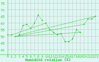 Courbe de l'humidit relative pour Montpellier (34)
