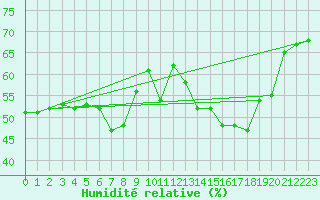 Courbe de l'humidit relative pour Selonnet - Chabanon (04)