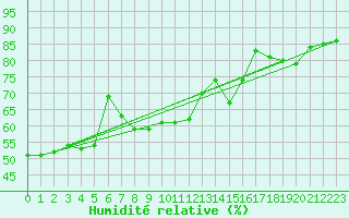 Courbe de l'humidit relative pour Biarritz (64)