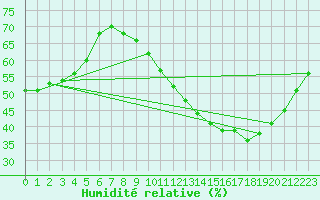 Courbe de l'humidit relative pour Douzens (11)