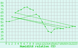 Courbe de l'humidit relative pour Paris Saint-Germain-des-Prs (75)